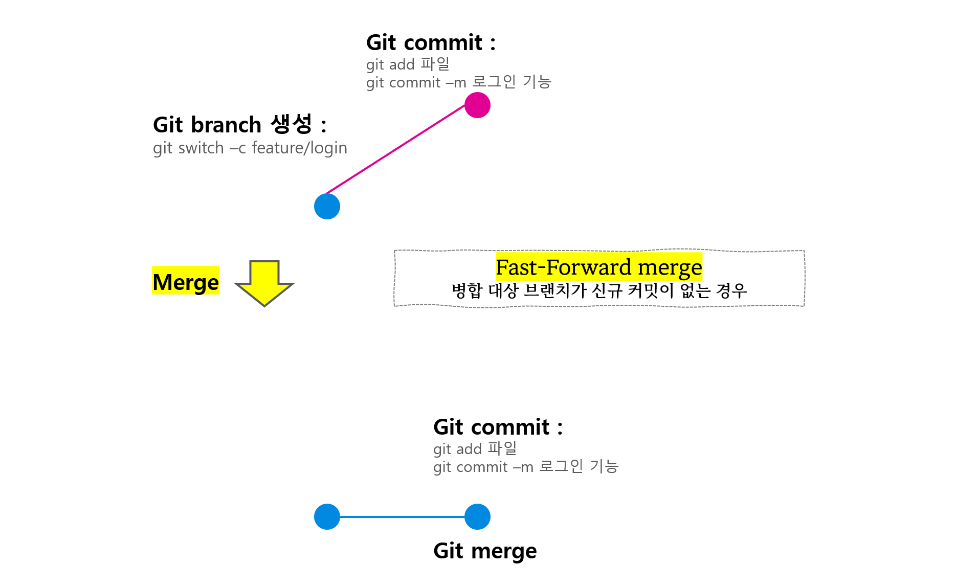 Git merge : 프로젝트의 변경 사항 통합 (3-way / fast-forward) - H-A