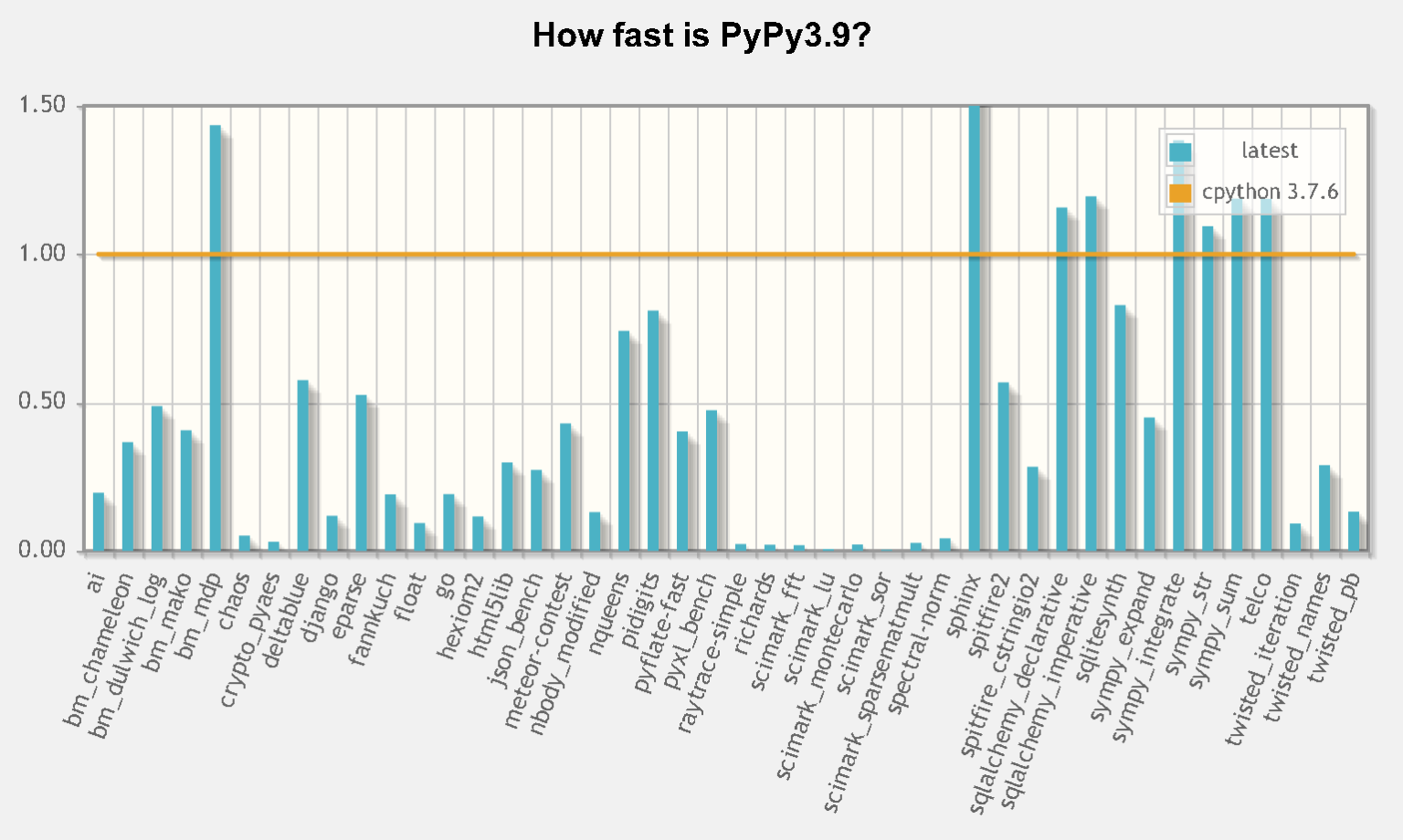 PyPy : 파이썬 (CPython)과의 차이점 - H-A