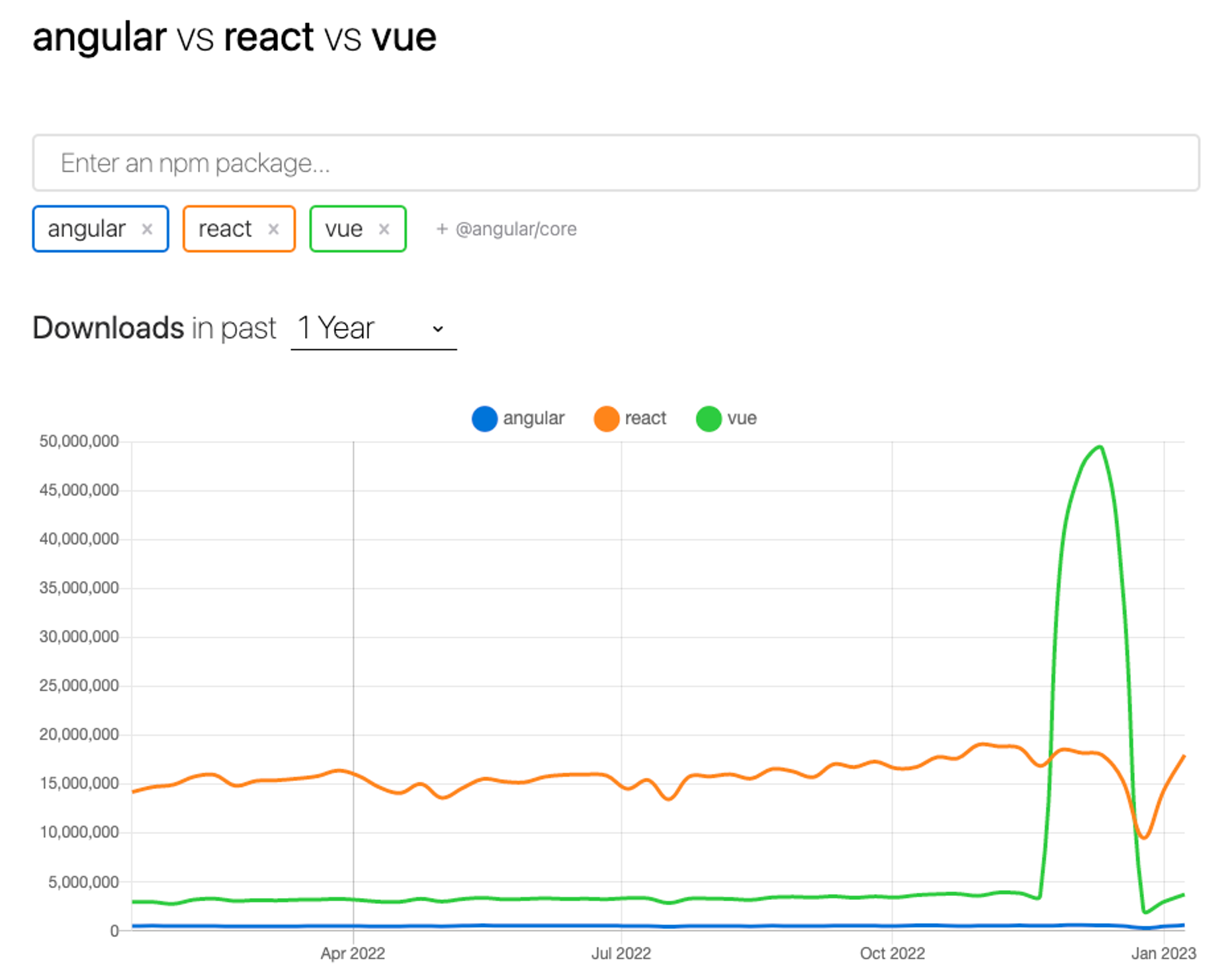 Spa Shell React React 시작하기 1. React 란? (feat: Vue, Angular, SPA) - H-A