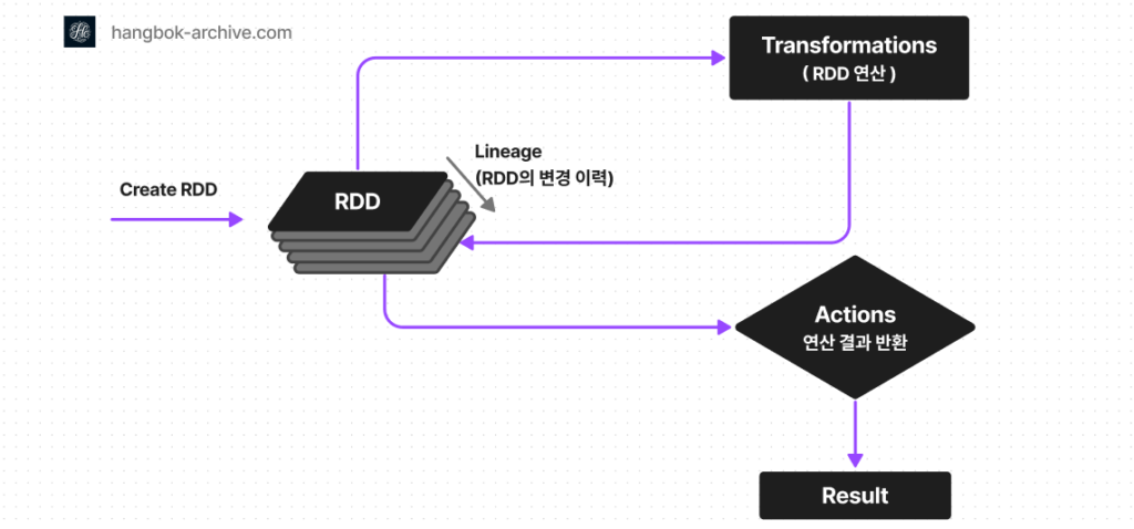 Spark RDD