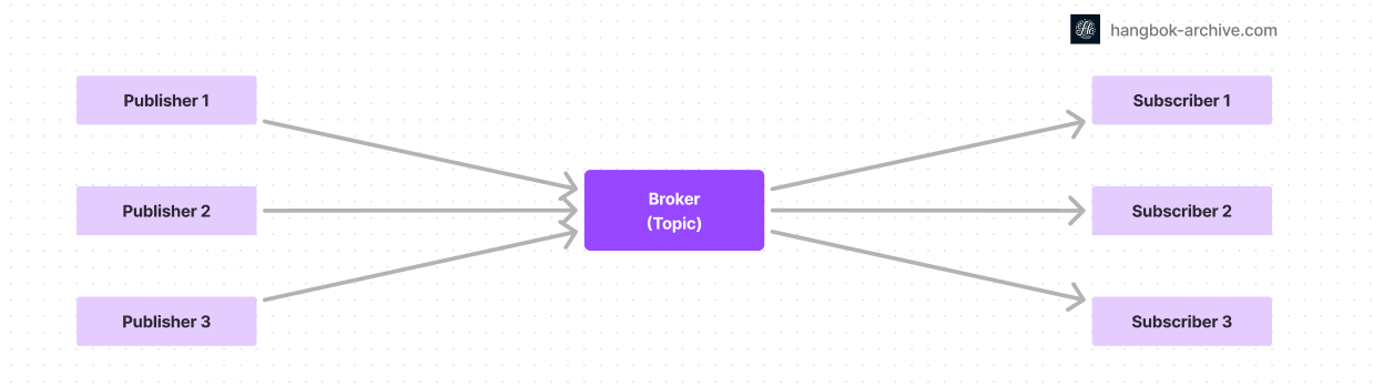 Pub/Sub 구조 이해하기 - H-A