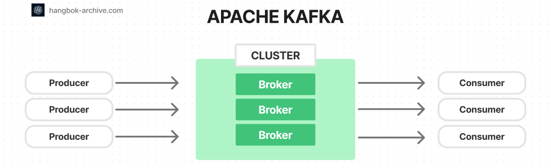 kafka cluster